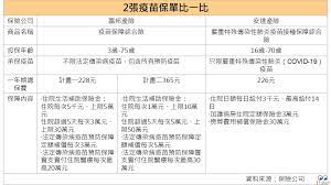 隨疫苗接種量提高，富邦產險宣布即日起推出「疫網打盡」網路投保專案，提供疫苗接種、法定傳染病隔離與確診等多重風險保障，3 種方案中，最低年保費新台幣 98 元。 隨本土疫情緊張，防疫保單熱潮再起，金管會統計至5月底為止，防疫保單承保件數504萬件，保費收入高達25.86億元。 ç–«æƒ…å‡ç´š é˜²ç–«éšª ç–«è‹—éšªè©²è²·å—Ž ç†è³  æ‰¿ä¿æ¢ä»¶ å„å®¶å·®ç•° 2å¼µåœ– ä¸€æ¬¡çœ‹ å¥åº·ç‰¹æœç°¿ è‰¯é†«å¥åº·ç¶²