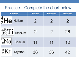 Protons have a positive charge. The Atom Four Important Pieces Of Information Atomic Number Number Of Protons In An Element Defines The Element Chemical Symbol 1 Or 2 Letter Symbol Ppt Download