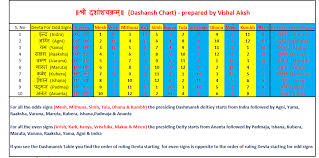 71 ageless d60 chart astrology