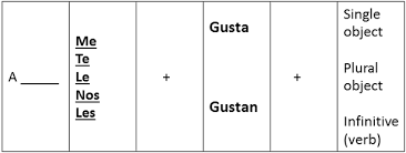 gustar spanish review