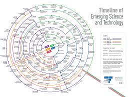 Emerging Science And Technology 2015 2013 And Beyond Infographic Science And Technology Science Technology Trends