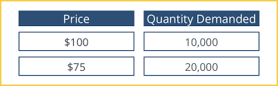 In addition to understanding how equilibrium prices and quantities change as demand the price elasticity of demand is given by the formula: Price Elasticity Of Demand Ped Intelligent Economist