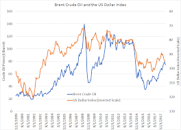 Does The Dollar Drive Oil Prices Seeking Alpha