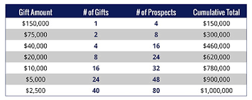 Fundraising Strategy Gift Range Chart Aly Sterling