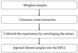 We did not find results for: A Review Of The Extraction And Determination Methods Of Thirteen Essential Vitamins To The Human Body An Update From 2010 Abstract Europe Pmc