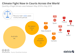 Chart Climate Fight Now In Courts Across The World Statista