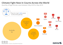 chart climate fight now in courts across the world statista