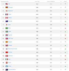 En janvier 1999, en juillet 2006 et. Classement Fifa La France Perd Une Place Pour Un Point