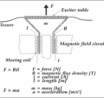 Basics of vibration testing and technology :: TIRA GmbH