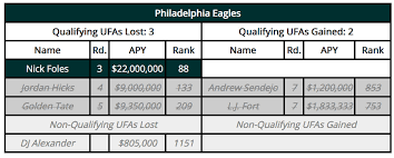 Eagles Release L J Fort Which Allows Them To Pick Up An