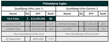 eagles release l j fort which allows them to pick up an