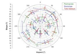 Polar Chart Of Aspect Circular Vs Slope Radial Average
