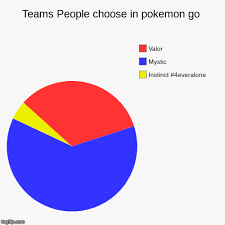 Teams People Choose In Pokemon Go Imgflip