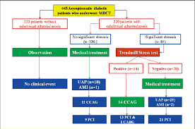 study flow chart and clinical events in each study group