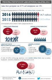 Key indicators on the labour market. Department Of Statistics Malaysia Official Portal