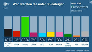 Sie können zeigen, dass die mehrheit der wähler mit der 1. Europawahl 2019 Wer Hat Wen Gewahlt Nach Alter Geschlecht Bildung Und Beruf Politik