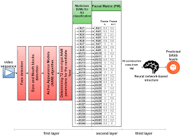 It works on the principle that a surveillance device emits electromagnetic signals. Sensors Free Full Text Predicting Depression Anxiety And Stress Levels From Videos Using The Facial Action Coding System Html