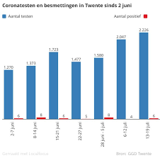 Het virus kenmerkt zich dat het een betrekkelijk nieuw virus is en soms onzichtbaar toeslaat. Steeds Meer Twentenaren Getest Op Corona Aantal Besmettingen Stabiel Enschede Tubantia Nl