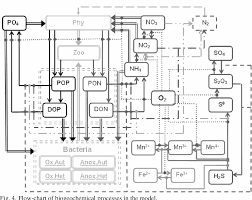 Figure 4 From Redox Layer Model Rolm A Tool For