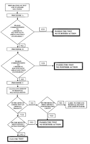 General Chapters Organic Volatile Impurities