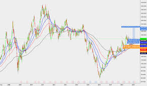 Bhp Stock Price And Chart Lse Bhp Tradingview