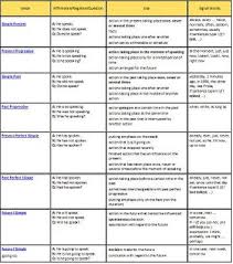 59 Rigorous Tense Chart With Helping Verb