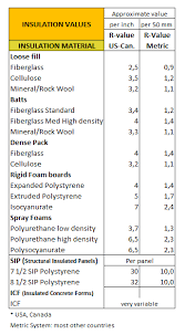 R Value And U Value Insulation Materials