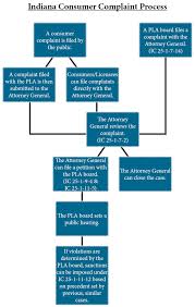 Maybe you would like to learn more about one of these? Pla File A Complaint