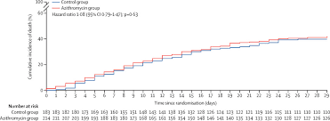 Azithromycin currently remains one of preferable antibiotics in treatment of upper and lower air passage infections. Azithromycin In Addition To Standard Of Care Versus Standard Of Care Alone In The Treatment Of Patients Admitted To The Hospital With Severe Covid 19 In Brazil Coalition Ii A Randomised Clinical Trial