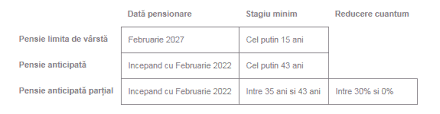 Ce se întâmplă cu vârsta de pensionare pentru femei și bărbați. Calculator Cand Te PoÅ£i Pensiona Anticipat Si Ce Documente Trebuie Depuse