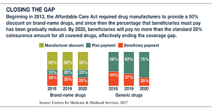 Down The Donut Hole The Medicare Coverage Gap Financial