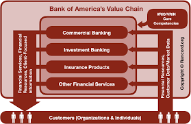 Bank Of America Vrio Vrin Analysis Value Chain Analysis