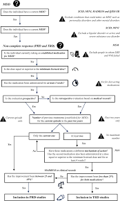 Image result for Refractory Depression Management