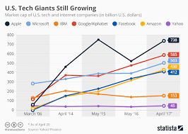 chart most u s tech giants still growing statista