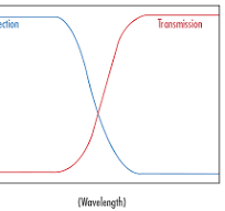 Optische Filter | Edmund Optics