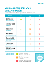 Por el contrario, los resultados de eficacia de fase 3 de la vacuna sinopharm arrojaron cerca de un 80% con dos dosis y según datos de efectividad en la población de emiratos árabes, donde se. Como Es La Vacuna China Sinopharm Que Llego Al Peru En Enero Auna