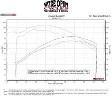 Dyno Results Harley Davidson Forums