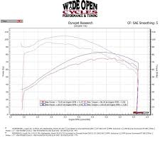 Dyno Results Harley Davidson Forums