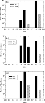 Stories worth watching (15 videos). A Graph Of U And Uh Isotopic Abundances For Natural Uranium With Download Scientific Diagram