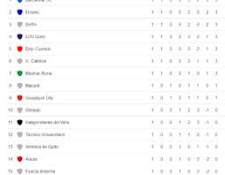 Liga profesional de argentina copa superliga de argentina copa libertadores copa sudamericana copa mundial fifa eliminatorias conmebol copa fifa confederaciones copa américa eurocopa preolímpico conmebol eliminatorias uefa eliminatorias concacaf eliminatorias mundialistas fifa. Tabla De Posiciones Ligapro Radio Vegamega