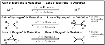 Redox Chemistry Chemogenesis High School Science Teacher High School Science Teaching Chemistry