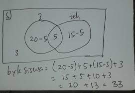 22 kelas vii smp/mts semester 2 sekarang kamu sudah mengetahui bahwa di dalam tubuh terdapat beberapa sistem organ. Dalam Suatu Kelas Terdapat 20 Orang Siswa Senang Minum 15 Orang Siswa Senang Minum Teh 5 Siswa Brainly Co Id