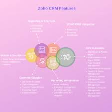 Zoho Crm Features Zoho Crm Infographic