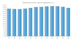 Puerto Plata Water Temperature Dominican Republic Sea