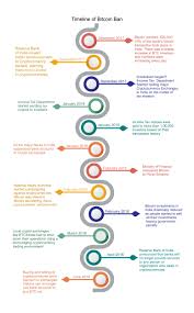 India's finance ministry is keen to legitimize cryptocurrency transactions in india, while industry bodies are working towards generating awareness on bitcoin as a trading and investment asset. Bitcoin Ban In India A Timeline Analysis How It Was Cleverly Executed Steemkr