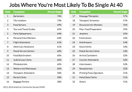 Jobs Where You Re Most Likely To Be Single