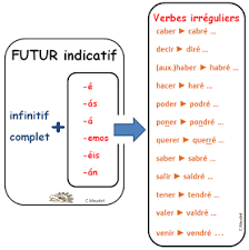 Horoscopos 2015 Learning Spanish Teaching Spanish Future Tense Spanish