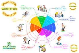 Mind Map Mad Training Resources Blog Archive Wheel Of
