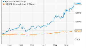 How To Buy Google Stock And Why You Should Nasdaq