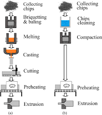 Process Flowchart Of Aluminium Extrusion A Conventional B